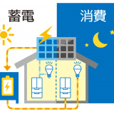 太陽光発電と蓄電池